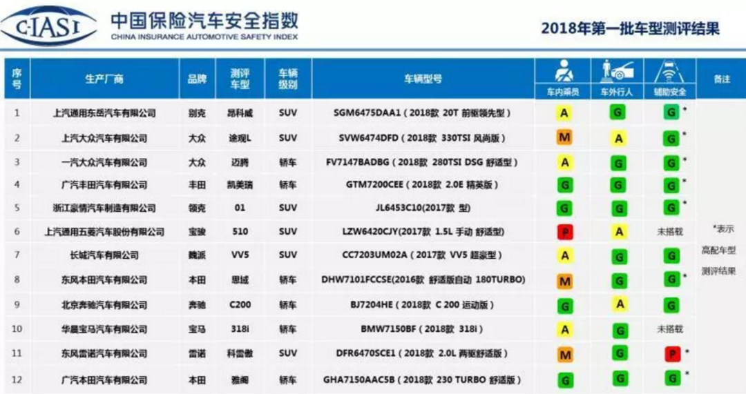 消费提示：中国保险汽车安全指数2018年第一批测评结果发布宝骏510获最低安全评级，大众途观L、雷诺科雷傲表现较差